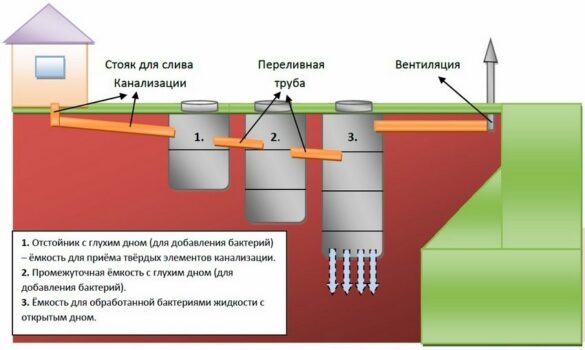 Схема установки септика в частном доме