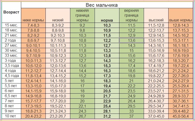 Таблица роста и веса детей по месяцам, годам до года, от года до 17 лет